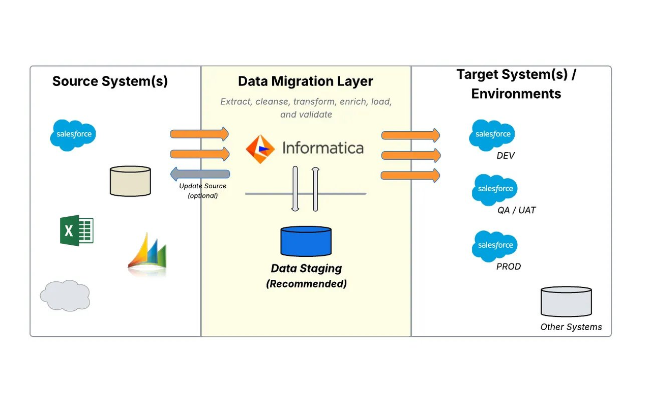 Data migration